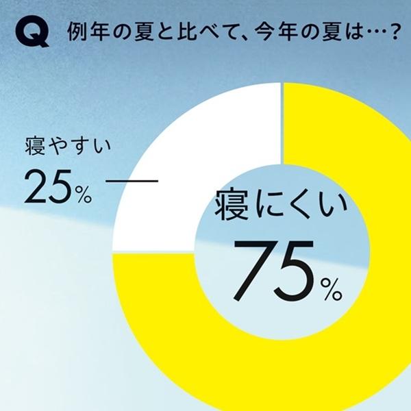 夏の睡眠を左右するのは日照時間。みんなの“眠り事情”を調査！