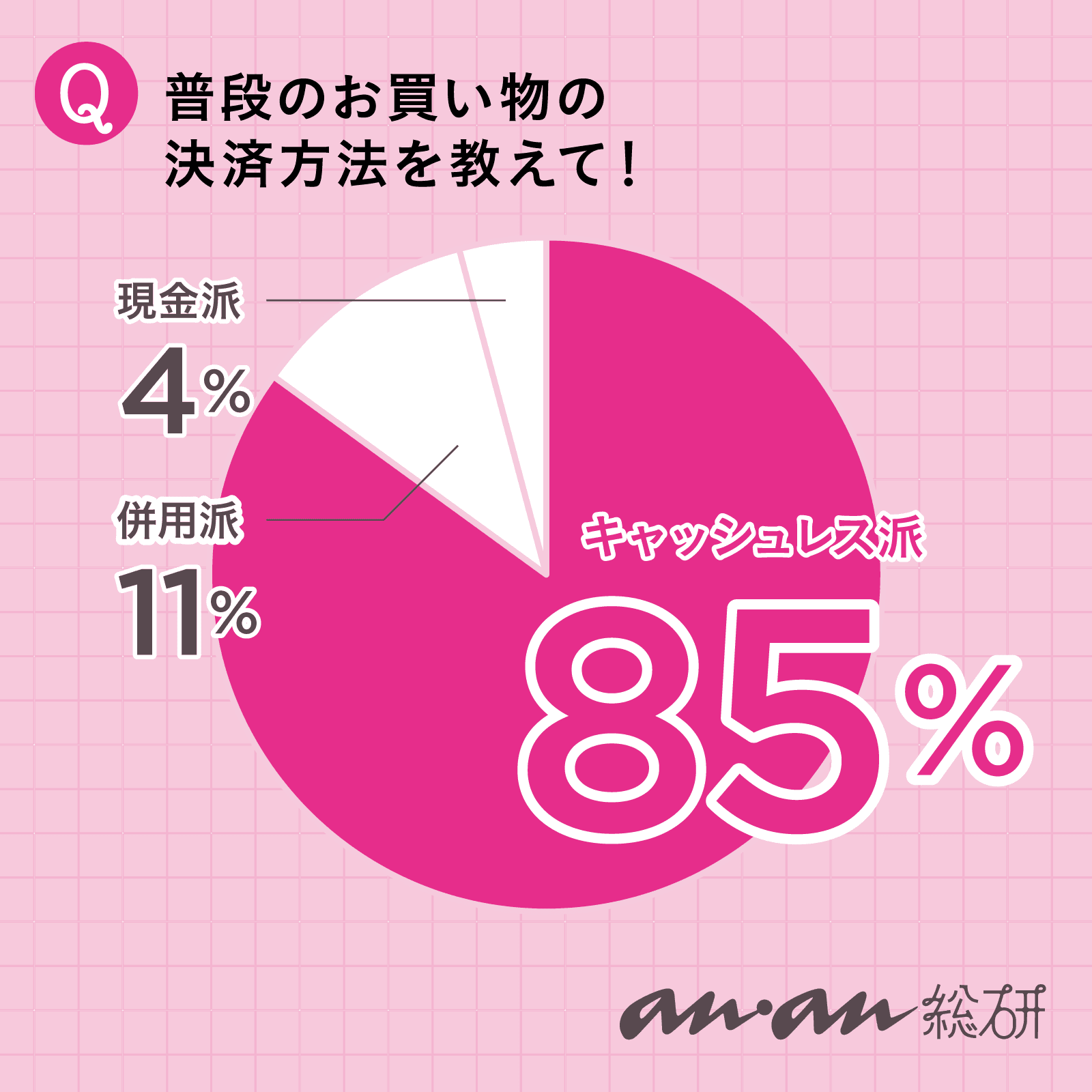 【anan総研】決済方法便利なキャッシュレス、安心の現金。みんなの決済方法はどっち？